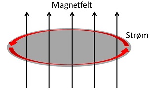 magnetfelt danner strøm langs periferi