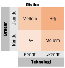 Det vil give en hjrisikosituation, nr man kombinerer en ukendt bruger og en ukendt teknologi i et innovationsprojekt, hvilket vil vre tilfldet med radikal innovation. Pilotproduktion er med til at skubbe den hje risiko lngere vk.