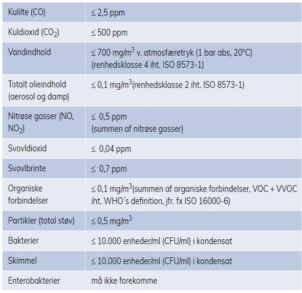 Trykluft til åndedrætsværn - Tabel
