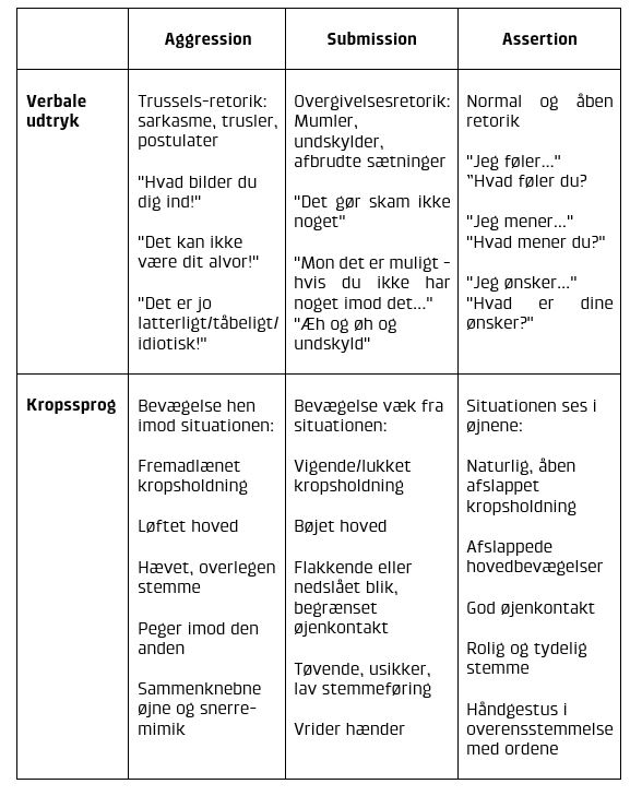 Oversigt over assertiv kommunikation