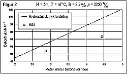 Kurve med betontryk