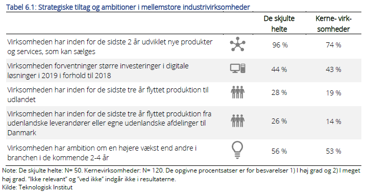 En tabel over strategiske tiltag og ambitioner i mellemstore virksomheder.