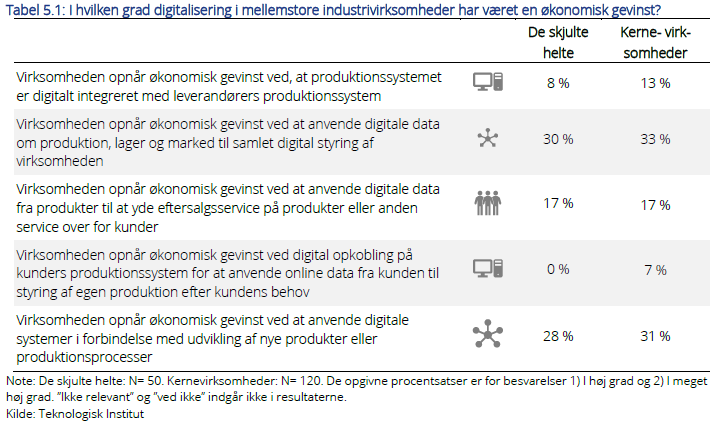 En tabel over hvilken grad digitalisering i mellemstore industrivirksomheder har vret en konomisk gevinst.