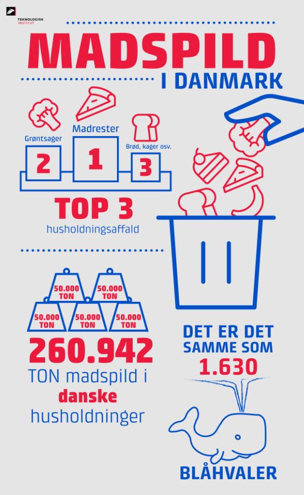 Infografik med forskellige statistikker på madspild i Danmark