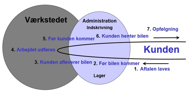 Illustration af arbejdsflow p autovrkstedet fra aftale til opflgning