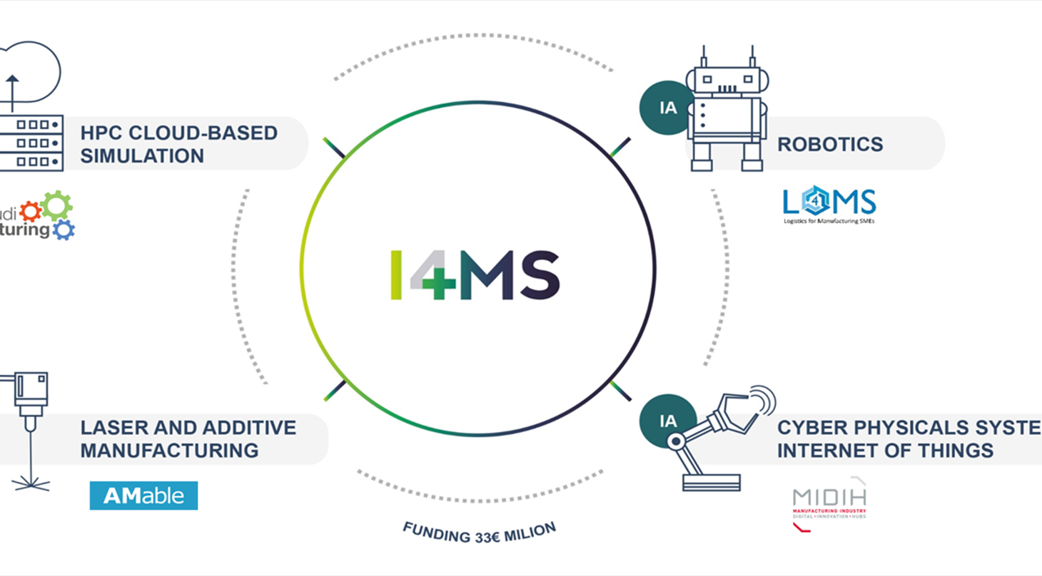 Billedet viser de fire teknologiområder, vi arbejder med i projektet I4MS, menlig AM, HPC, CPS og IoT samt robotter