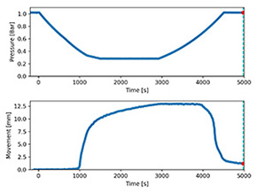 Billedet viser to grafer for bevægelse af stempel i trykrampe