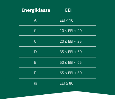Billedet viser energiklasser for salgskølemøbler