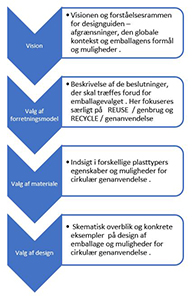 Billedet viser et pilediagram med forklaring af visionen for cirkulr plastemballage