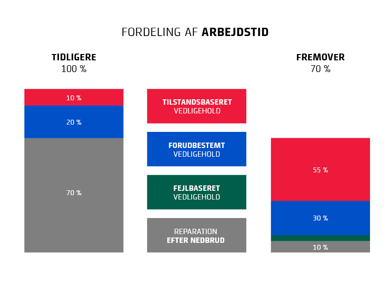 Kurve til effektivisering af vedligehold