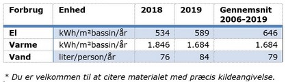 Energi- og vandforbrug_2006-2018