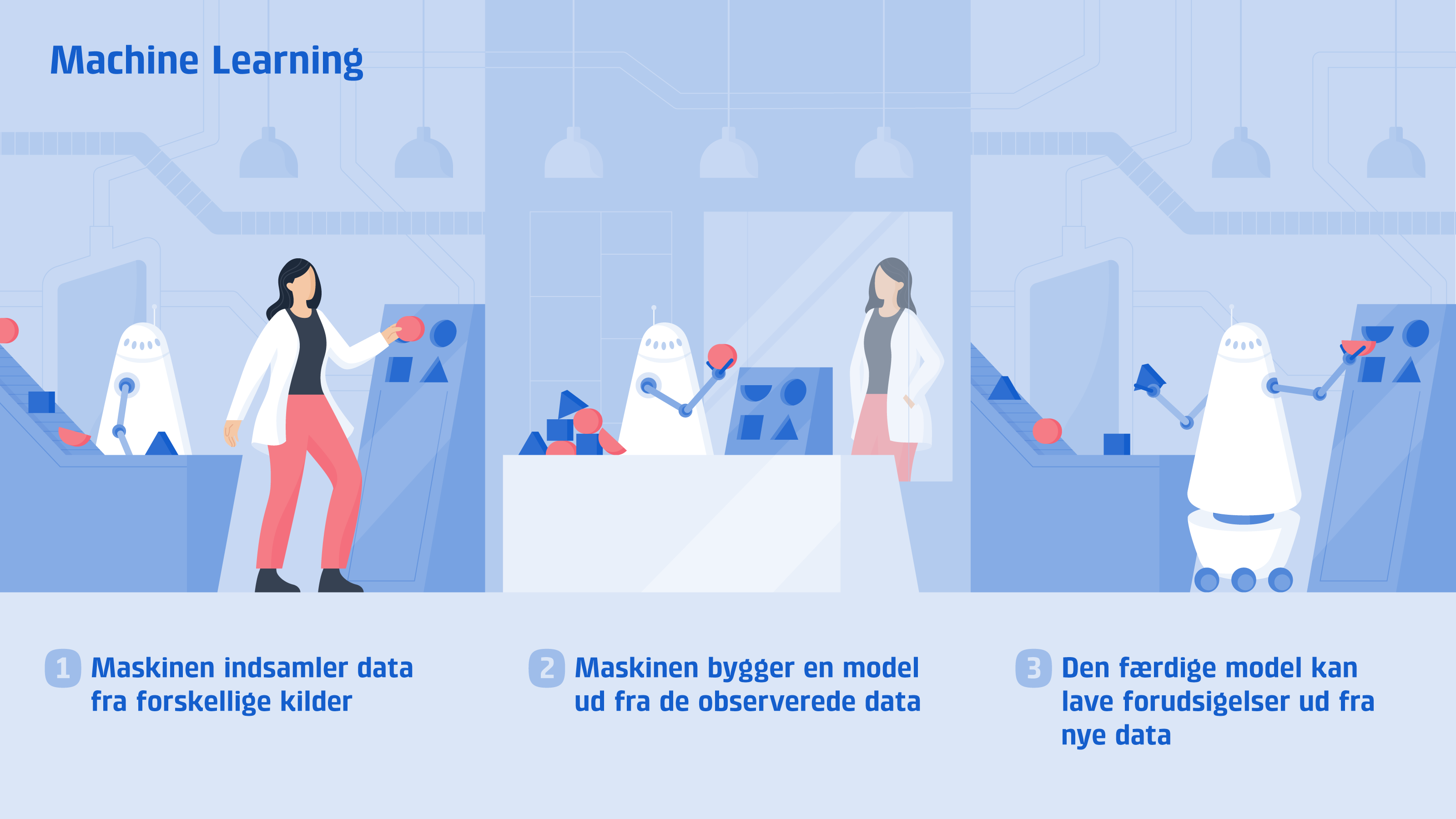 Tre trin der viser hvordan man bruger machine learning