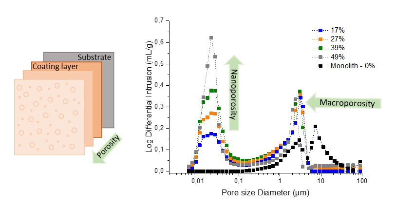 illustration der viser lag med coatings og mling af porsitet af coatings