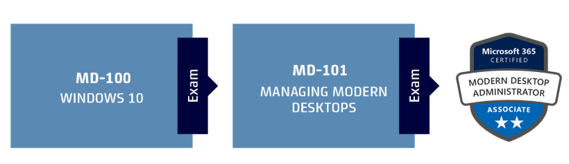 Microsoft 365 Certified Modern Desktop Administrator Associate