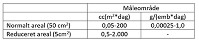 Illustrationen er et skema der viser tekniske specifikationer for ilttransmission OTR