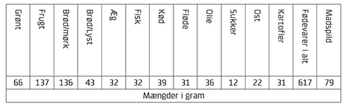 Tabellen viser sammensætningen af frokostpakkens fødevarer