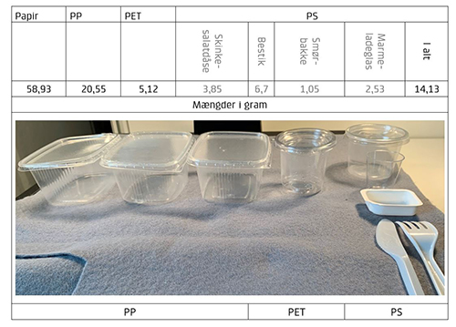 Tabel 2 viser frokostpakkens emballagesammensætning fordelt på typer