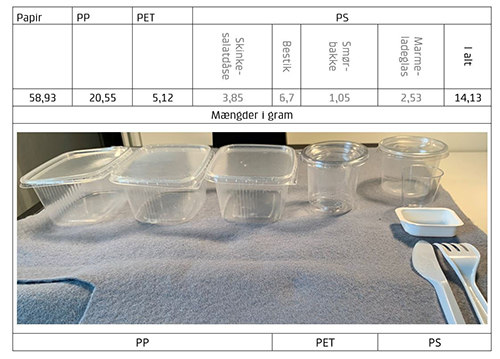 Tabel 2 viser frokostpakkens emballagesammenstning fordelt p typer