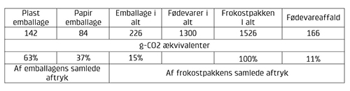 Tabellen viser frokostpakkens klimaaftryk fordelt p emballagetyper og fdevarer