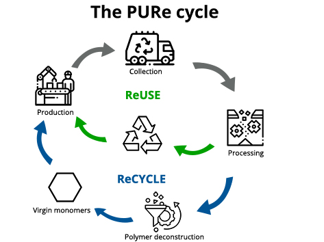 Cirklen viser, hvordan PUR-plast kan indg i et bredygtigt kredslb, hvor det enten genbruges eller genanvendes - kaldet ReUSE og ReCYCLE