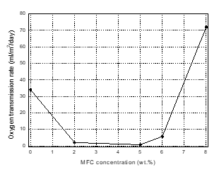 Figuren viser en graf med  iltpermaeabilitetaf papir med en stibelsesbaseret primærcoating iblandet forskellige vægtkoncentrationer af MFC.