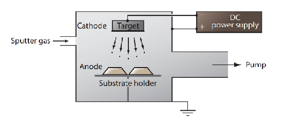 schematic illustration of a DC sputtering process