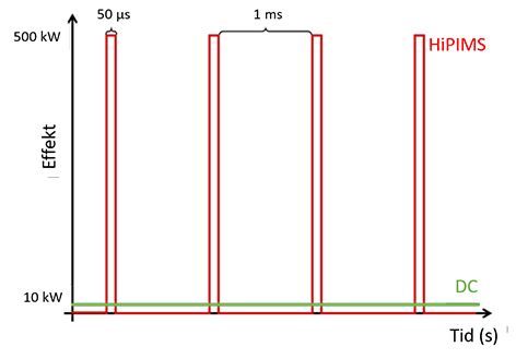 Graf der viser DC processen