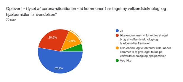 Corona - Lagkagediagram 1