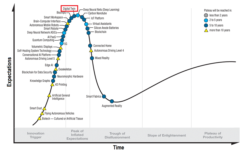 Gartner Hype Cycle