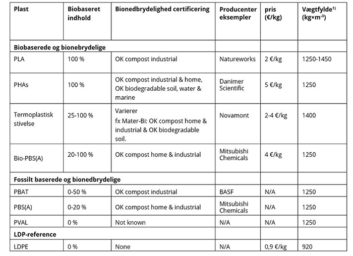 Figuren, som er et skema, beskriver de forskellige typer bionedbrydelige polymerer.