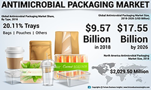 Billedet er en illustration af dynamikken og sammensætningen af markedet for antimikrobiel emballage (kilde: Fortune Business Insights)