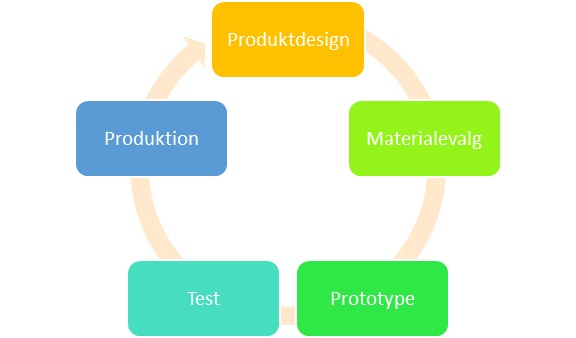 Bioplast - Grafik