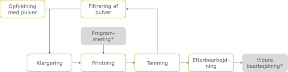 Diagram me d3D-print proces