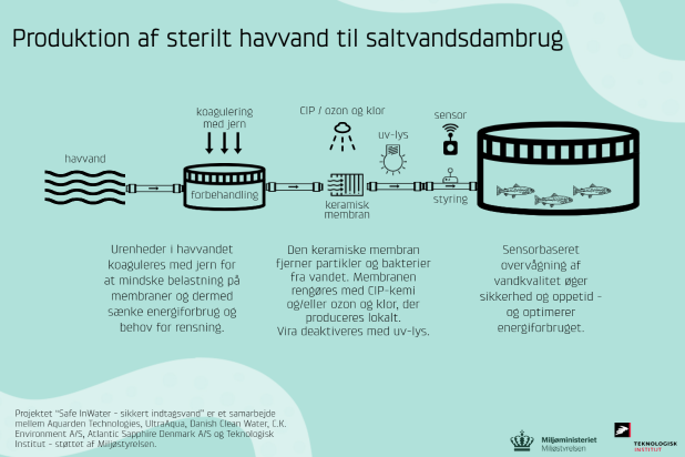 Grafik der viser produktion af sterilt havvand til saltvandsdambrug