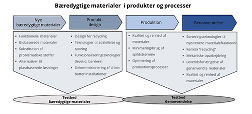 Figuren er et skema bestende af forskelige figurer, der viser produkter og processer omkring bredygtige materialer