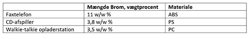 Tabel 1 er et skema, som viser eksempler på målinger foretaget på udvalgte prøver, og heri vises mængden af Brom