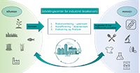 Illustrationen viser, hvordan udviklingscenter for industriel biokonomi tager udgangspunkt i markedets behov for nye rvarer