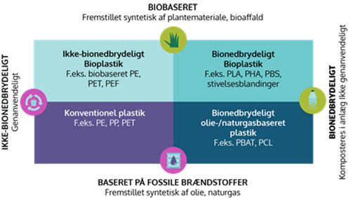 Figuren viser forskellige typer af plast opdelt efter biobaseret/ikke biobaseret og bionedbrydeligt/ikke bionedbrydeligt