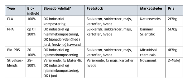 Tabellen viser et overblik over kommerciel biobaseret og bionedbrydeligt plast