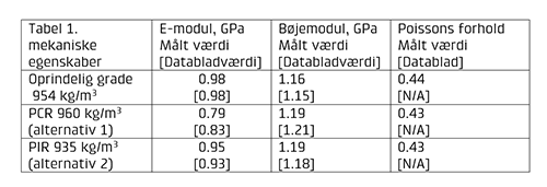 Tabellen viser mling af de mekaniske egenskaber, E-modul, bjemodul og poissons forhold p henholdsvis oprindelig grade og alternative grades