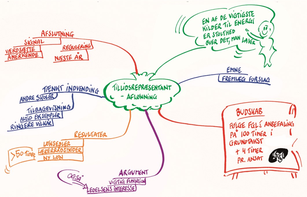 Et mindmap