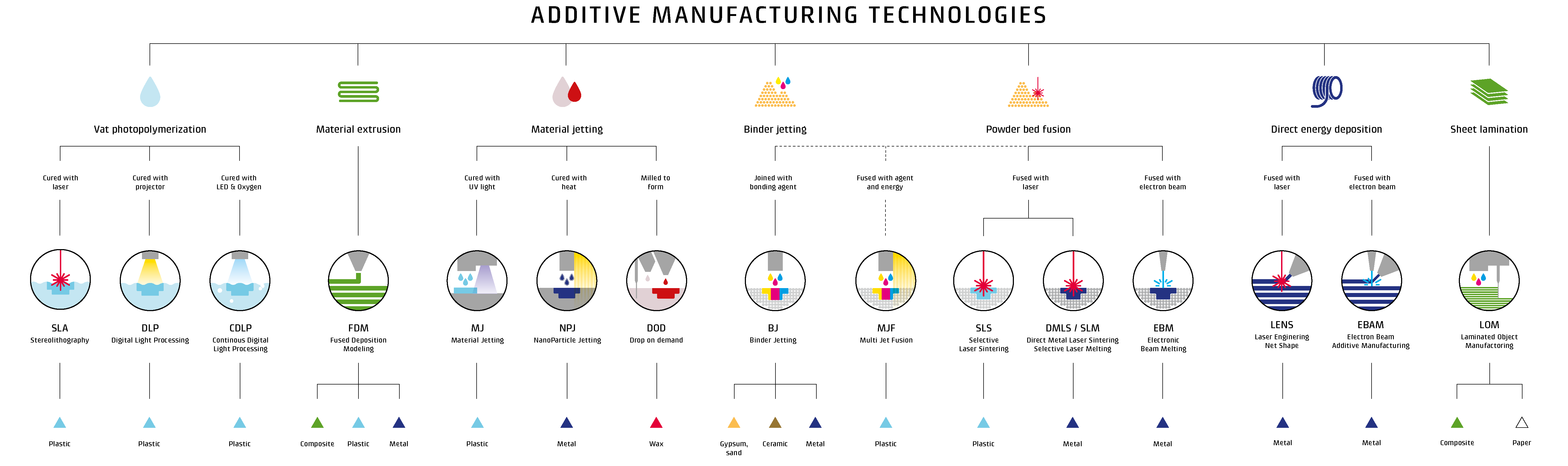 Oversigt over 3D-print teknologier