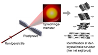 Figuren viser, hvordan man ved at gennemlyse et plastemne med rntgen kan f data der indeholder et "fingeraftryk" af nanostrukturen i materialet