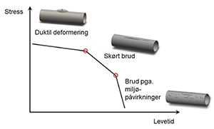 Figuren viser, hvordan et plastemne gennem dets levetid vil vre flsomt overfor deformering, brud eller miljpvirkninger