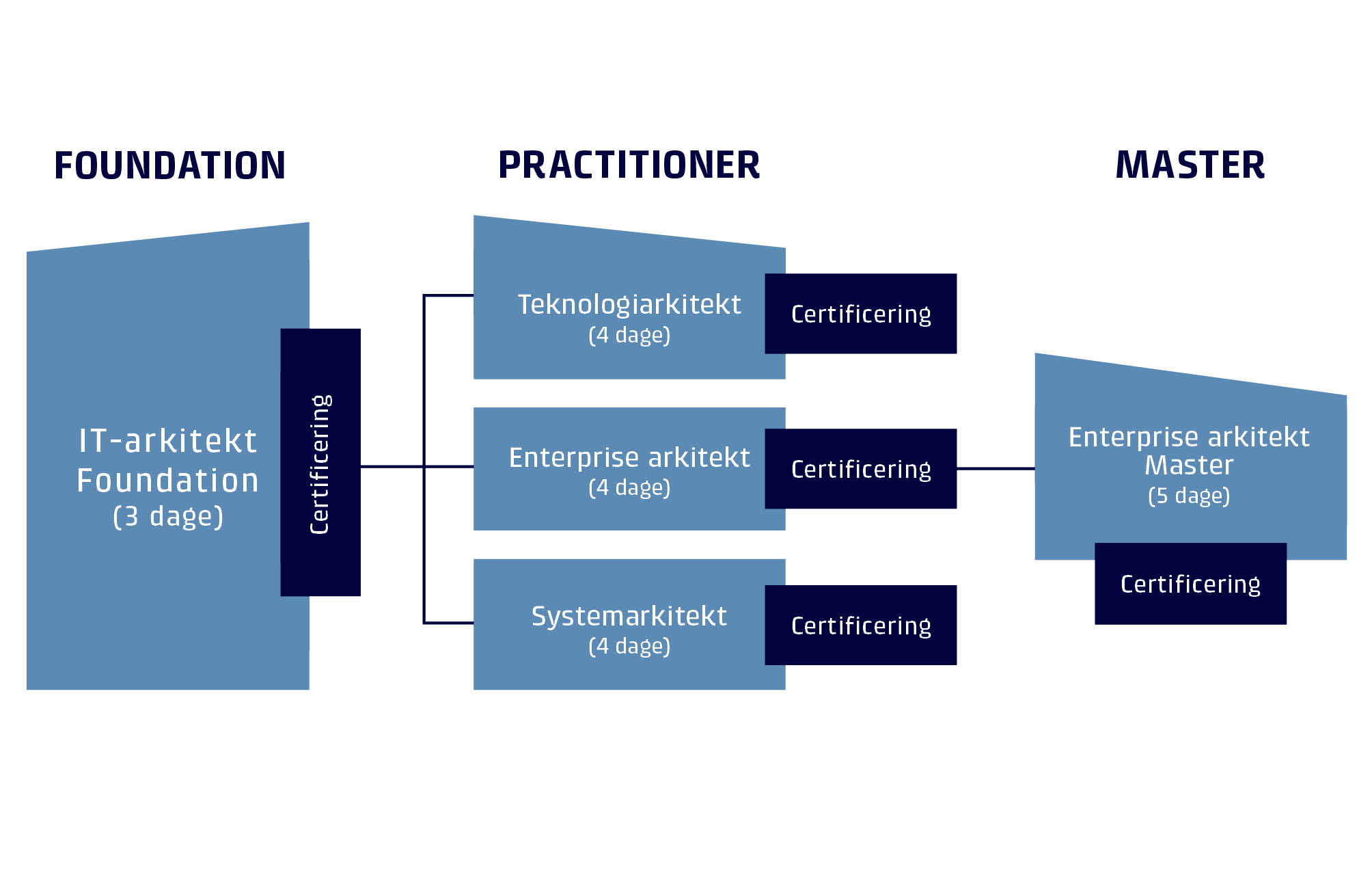 IT-arkitektuddannelsen - Hvordan bliver man IT-arkitekt?