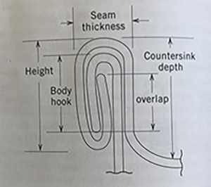 Billedet viser en tegning af, hvordan låget på en dåse hænger sammen med en dobbelt bukket samling