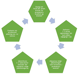 Dette er et diagram der forklarer hvad acceleret ldning dvs. laboratorieundersgelser kan bruges til i forbindelse med materialeskift af plast. Diagrammet er brugt i artiklen "Kan det betale sig at spille p to heste" fra Medlemsinformation nr. 4-21