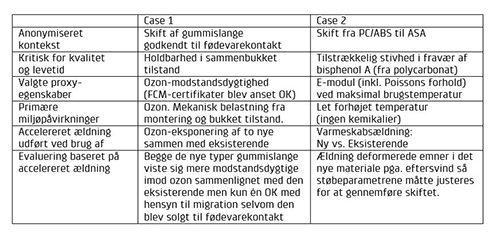 Dette skema viser hvordan ldningsforsg i laboratorier kan afdkke de vigtigste ricisi ved materialeskift. Skemaet er brugt i artiklen "Kan det betale sig at spille p to heste?" fra Medlemsinformation nr. 4-21