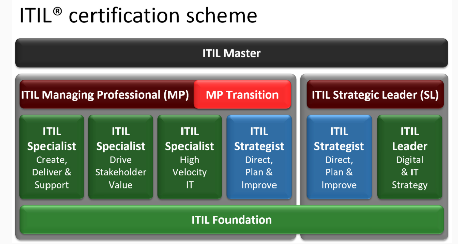 ITIL® certification scheme
