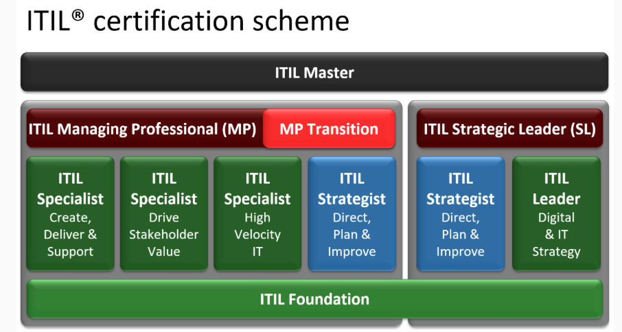 ITIL certification scheme